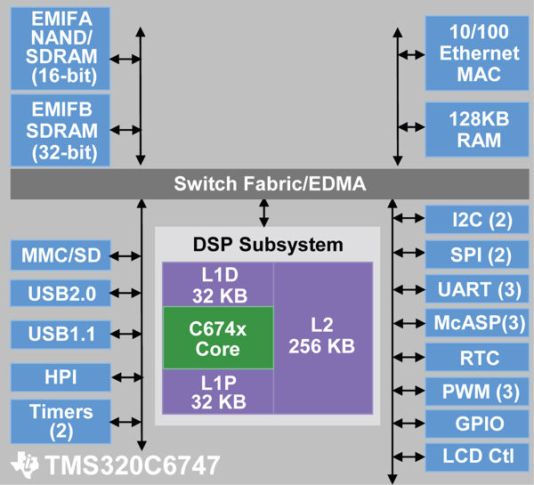 TMS320C6747-300, Цифровые сигнальные процессоры с плавающей запятой